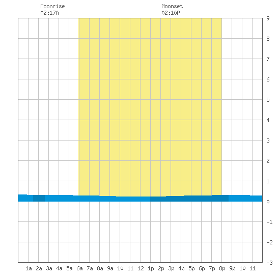 New Canal USCG tide chart for Thursday, June 3, 2021