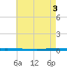 New Canal USCG tide chart for Thursday, June 3, 2021