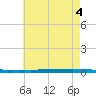 New Canal USCG tide chart for Friday, June 4, 2021