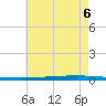 New Canal USCG tide chart for Sunday, June 6, 2021