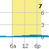 New Canal USCG tide chart for Monday, June 7, 2021