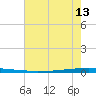 New Canal USCG tide chart for Tuesday, July 13, 2021