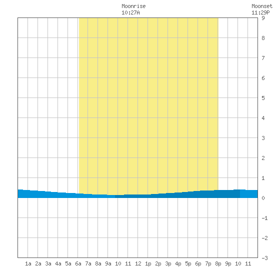 New Canal USCG tide chart for Wednesday, July 14, 2021