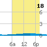 New Canal USCG tide chart for Sunday, July 18, 2021