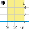 New Canal USCG tide chart for Thursday, July 1, 2021