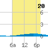 New Canal USCG tide chart for Tuesday, July 20, 2021