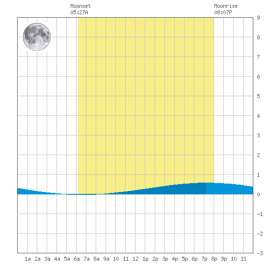 New Canal USCG tide chart for Friday, July 23, 2021
