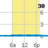 New Canal USCG tide chart for Friday, July 30, 2021