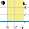 New Canal USCG tide chart for Saturday, July 31, 2021