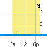 New Canal USCG tide chart for Saturday, July 3, 2021