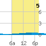 New Canal USCG tide chart for Monday, July 5, 2021