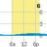 New Canal USCG tide chart for Tuesday, July 6, 2021