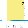 New Canal USCG tide chart for Wednesday, July 7, 2021
