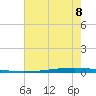 New Canal USCG tide chart for Thursday, July 8, 2021