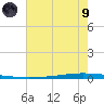 New Canal USCG tide chart for Friday, July 9, 2021