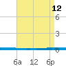 New Canal USCG tide chart for Thursday, August 12, 2021