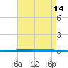 New Canal USCG tide chart for Saturday, August 14, 2021