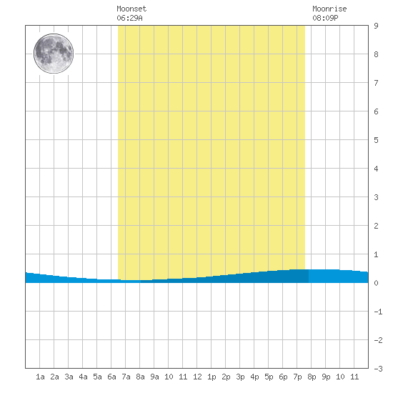 New Canal USCG tide chart for Sunday, August 22, 2021