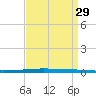 New Canal USCG tide chart for Sunday, August 29, 2021