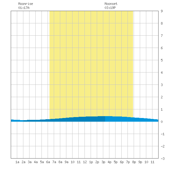New Canal USCG tide chart for Monday, August 2, 2021