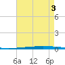 New Canal USCG tide chart for Tuesday, August 3, 2021