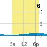 New Canal USCG tide chart for Friday, August 6, 2021