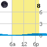 New Canal USCG tide chart for Sunday, August 8, 2021