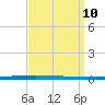 New Canal USCG tide chart for Friday, September 10, 2021