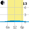 New Canal USCG tide chart for Monday, September 13, 2021