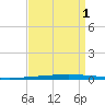 New Canal USCG tide chart for Wednesday, September 1, 2021