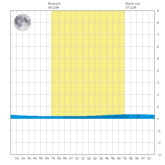 New Canal USCG tide chart for Monday, September 20, 2021