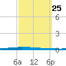 New Canal USCG tide chart for Saturday, September 25, 2021