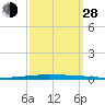 New Canal USCG tide chart for Tuesday, September 28, 2021