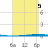 New Canal USCG tide chart for Sunday, September 5, 2021