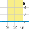 New Canal USCG tide chart for Thursday, September 9, 2021