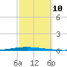 New Canal USCG tide chart for Sunday, October 10, 2021