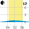 New Canal USCG tide chart for Tuesday, October 12, 2021