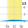 New Canal USCG tide chart for Wednesday, October 13, 2021