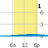 New Canal USCG tide chart for Friday, October 1, 2021