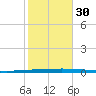 New Canal USCG tide chart for Saturday, October 30, 2021