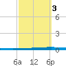 New Canal USCG tide chart for Sunday, October 3, 2021