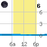 New Canal USCG tide chart for Wednesday, October 6, 2021