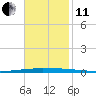 New Canal USCG tide chart for Thursday, November 11, 2021