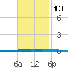 New Canal USCG tide chart for Saturday, November 13, 2021