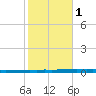 New Canal USCG tide chart for Monday, November 1, 2021