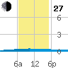New Canal USCG tide chart for Saturday, November 27, 2021
