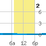 New Canal USCG tide chart for Tuesday, November 2, 2021