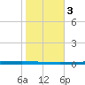New Canal USCG tide chart for Wednesday, November 3, 2021