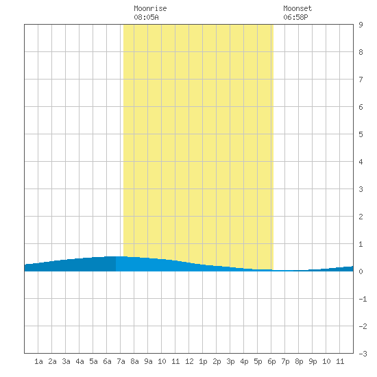 New Canal USCG tide chart for Friday, November 5, 2021
