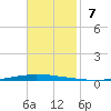 New Canal USCG tide chart for Sunday, November 7, 2021